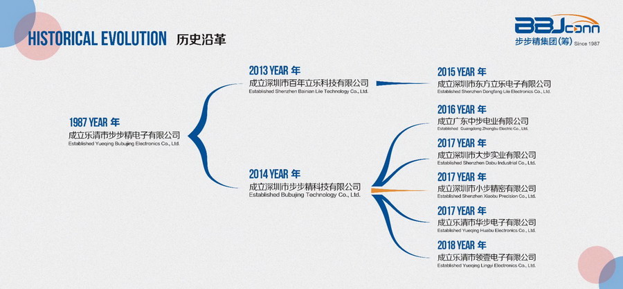 步步精集團架構(gòu)